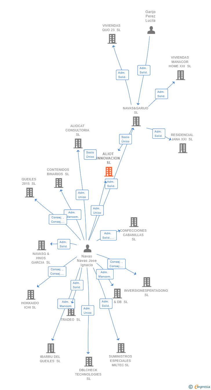Vinculaciones societarias de ALIOT INNOVACION SL