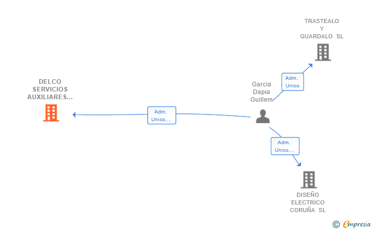 Vinculaciones societarias de DELCO SERVICIOS AUXILIARES SL