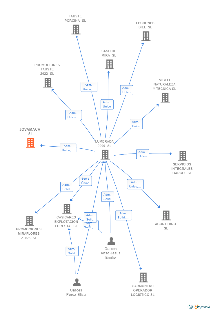 Vinculaciones societarias de JOVAMACA SL