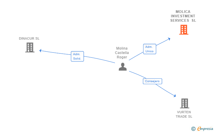 Vinculaciones societarias de MOLICA INVESTMENT SERVICES SL