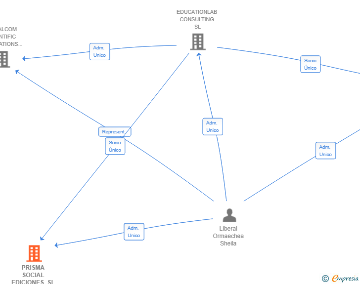 Vinculaciones societarias de PRISMA SOCIAL EDICIONES SL