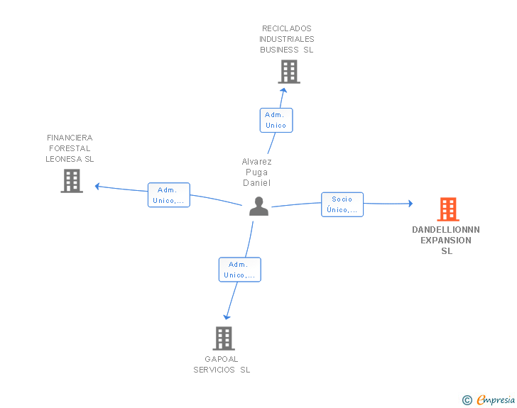 Vinculaciones societarias de DANDELLIONNN EXPANSION SL
