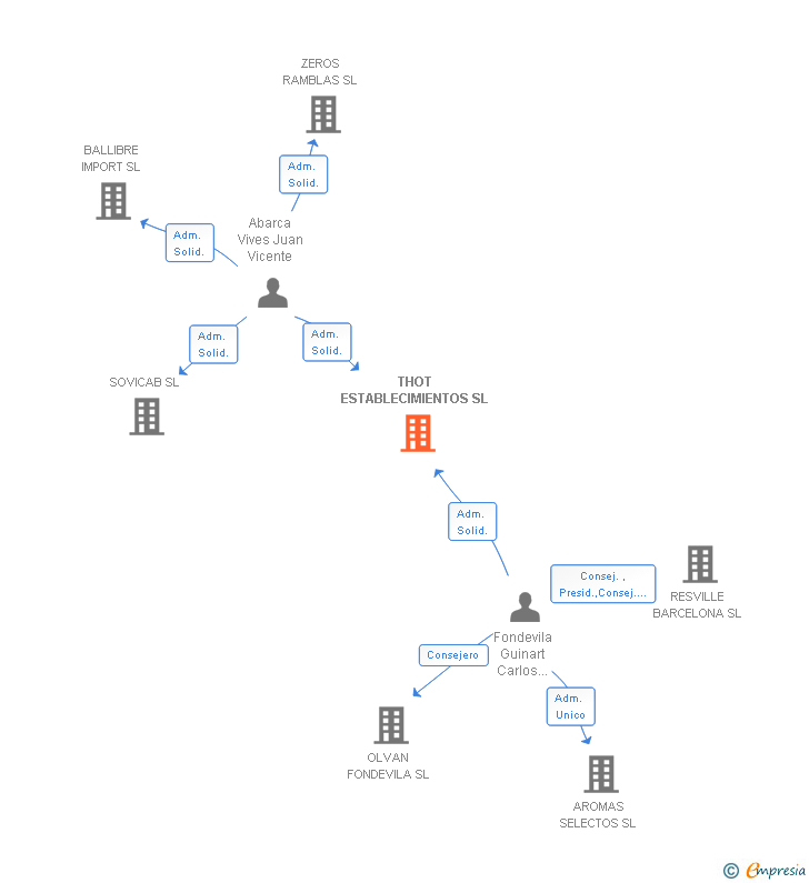 Vinculaciones societarias de THOT ESTABLECIMIENTOS SL