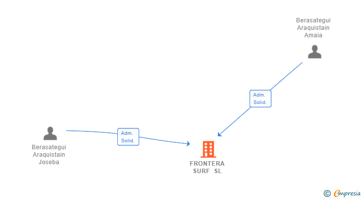 Vinculaciones societarias de FRONTERA SURF SL