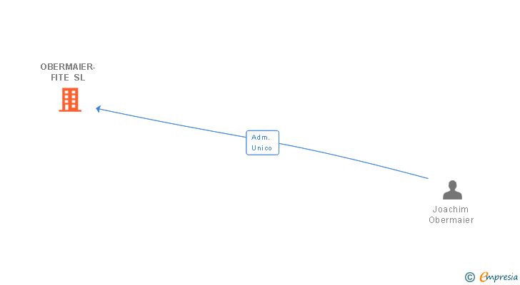 Vinculaciones societarias de OBERMAIER-FITE SL