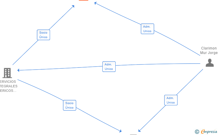 Vinculaciones societarias de MARKETING DIGITAL QUE VENDE SL
