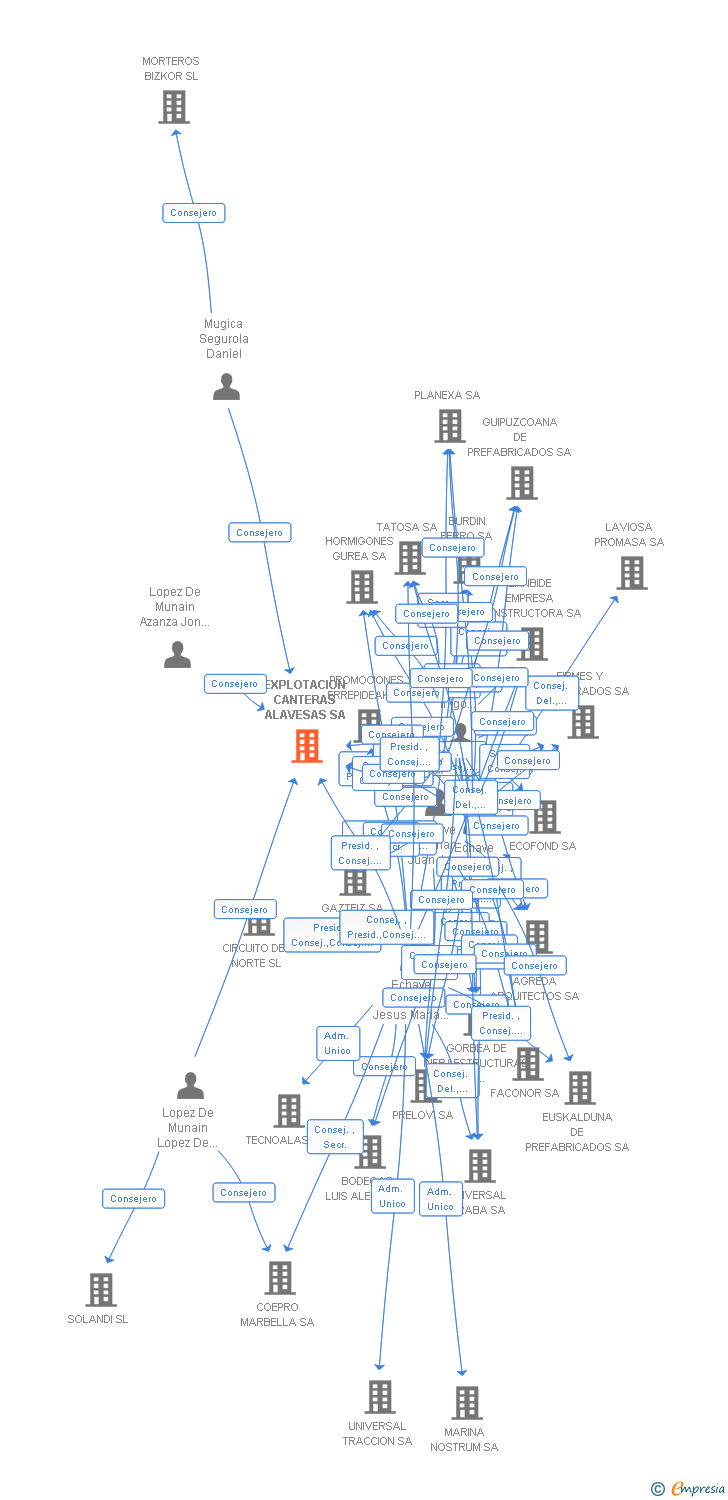 Vinculaciones societarias de EXPLOTACION CANTERAS ALAVESAS SA