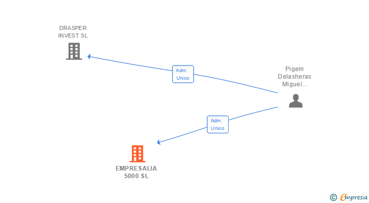 Vinculaciones societarias de EMPRESALIA 5000 SL