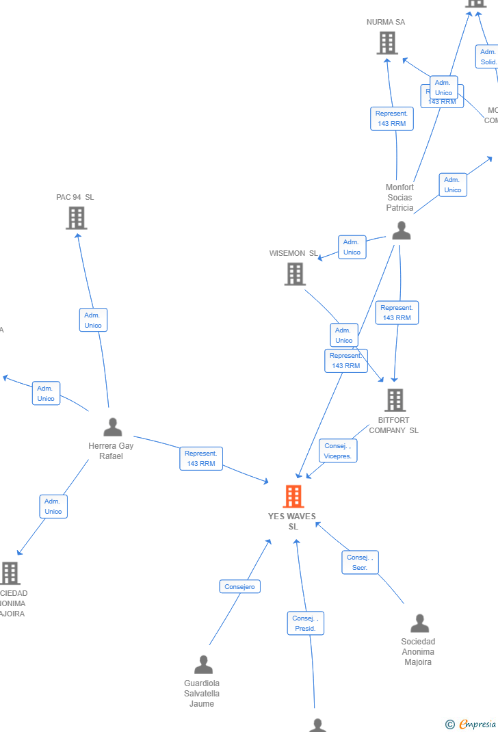 Vinculaciones societarias de YES WAVES SL