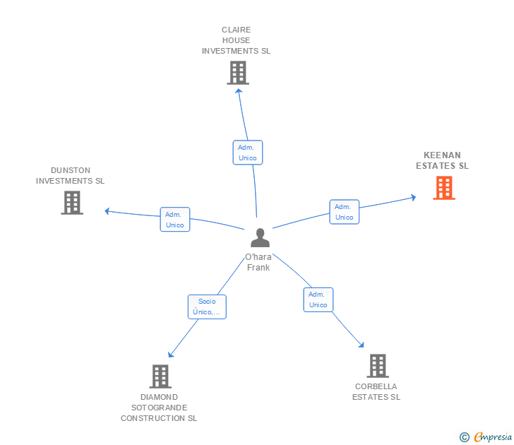 Vinculaciones societarias de KEENAN ESTATES SL