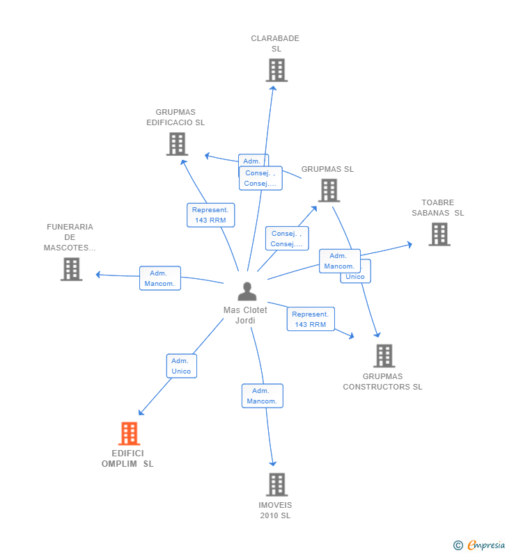 Vinculaciones societarias de EDIFICI OMPLIM SL