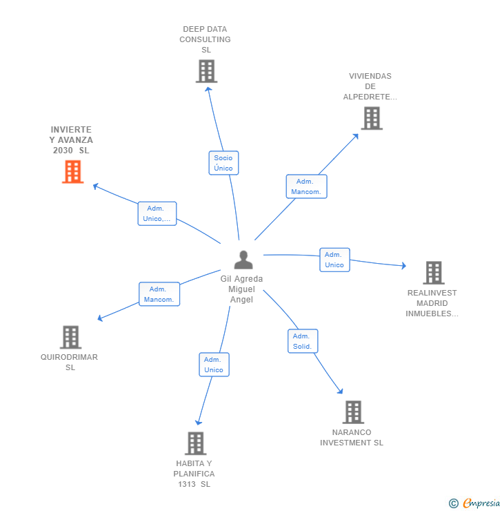 Vinculaciones societarias de INVIERTE Y AVANZA 2030 SL