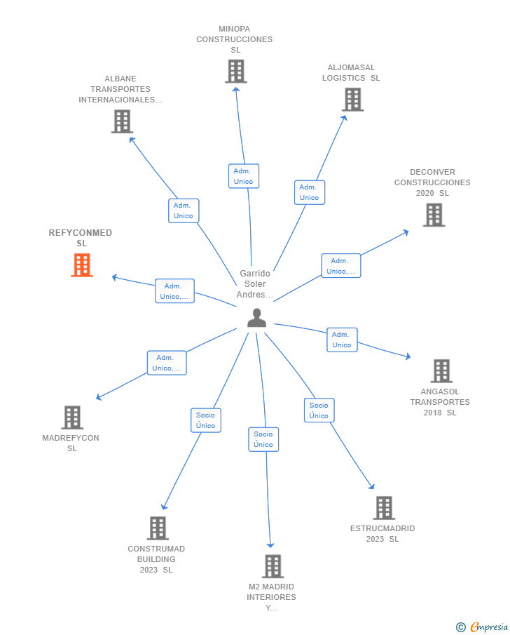 Vinculaciones societarias de REFYCONMED SL