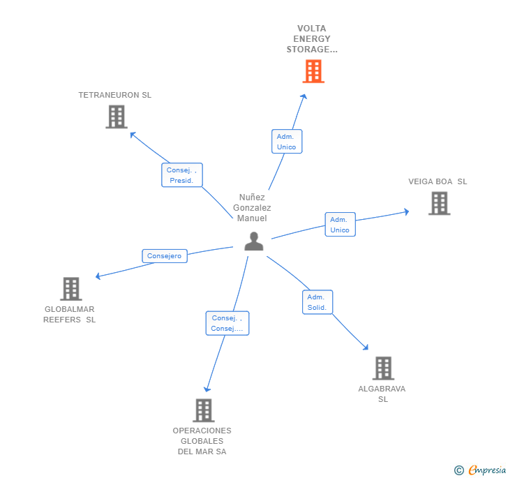 Vinculaciones societarias de VOLTA ENERGY STORAGE SOLUTIONS SPAIN SL