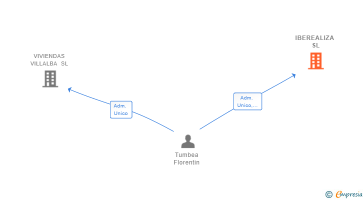 Vinculaciones societarias de IBEREALIZA SL