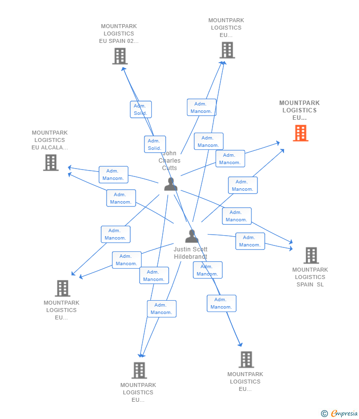 Vinculaciones societarias de MOUNTPARK LOGISTICS EU ILLESCAS 03 SL