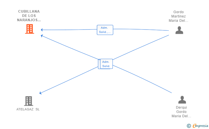 Vinculaciones societarias de CUBILLANA DE LOS NARANJOS SL
