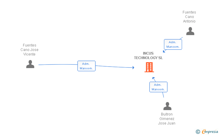 Vinculaciones societarias de INCUS TECHNOLOGY SL