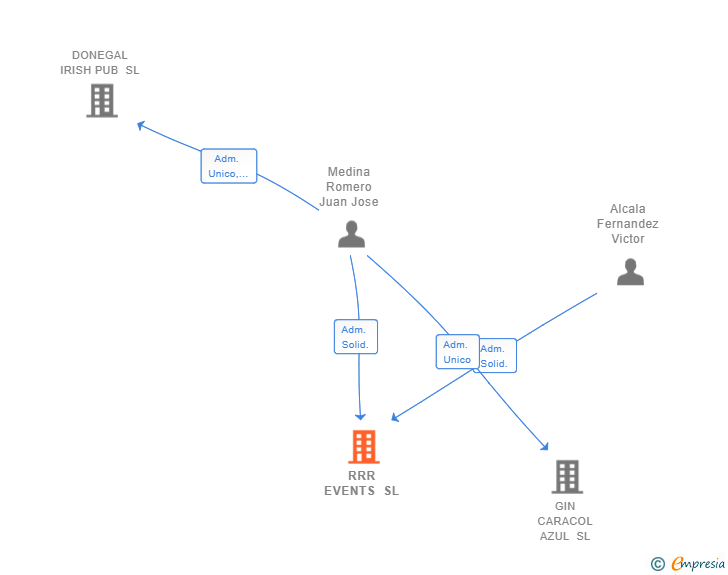 Vinculaciones societarias de RRR EVENTS SL