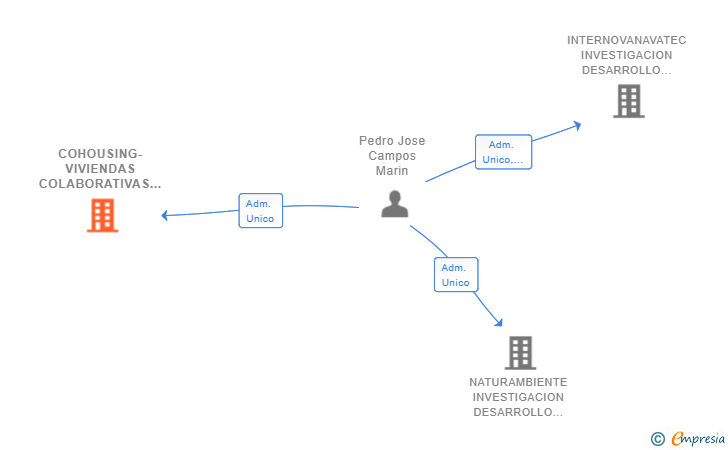 Vinculaciones societarias de COHOUSING-VIVIENDAS COLABORATIVAS SL