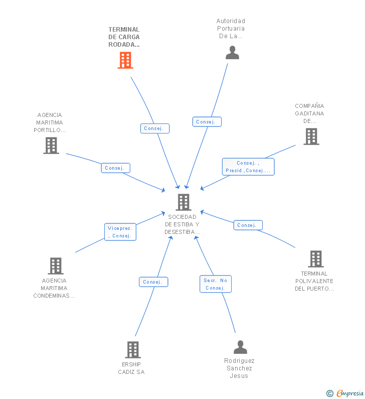 Vinculaciones societarias de TERMINAL DE CARGA RODADA DE CANARIAS SA