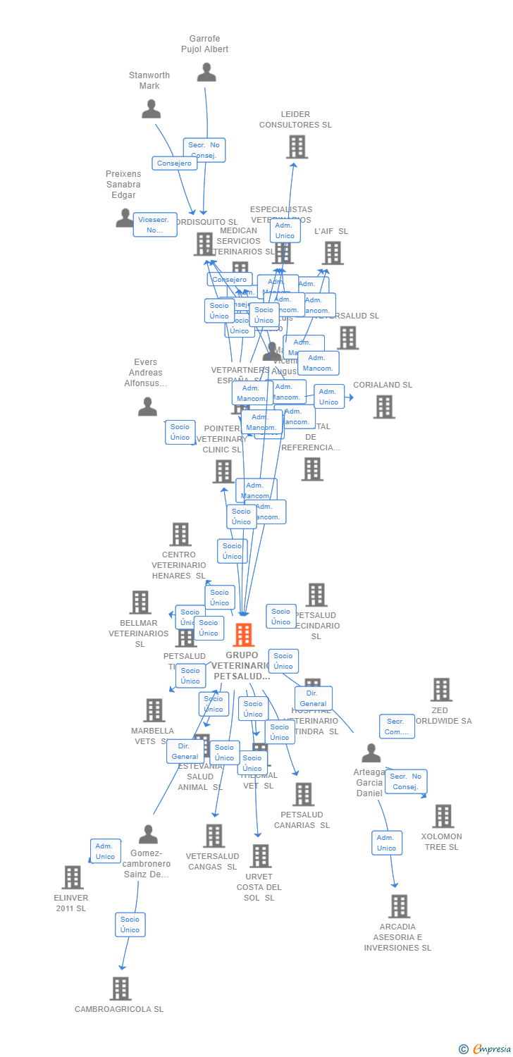 Vinculaciones societarias de GRUPO VETERINARIO PETSALUD SL