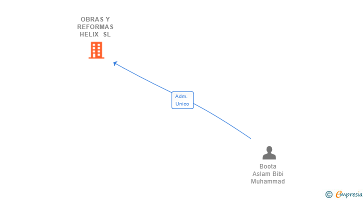 Vinculaciones societarias de OBRAS Y REFORMAS HELIX SL