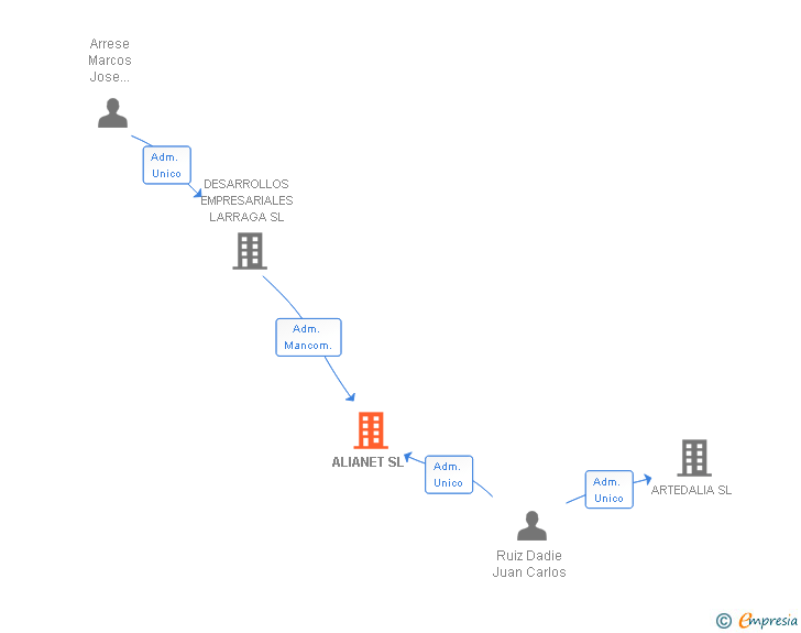 Vinculaciones societarias de ALIANET SL
