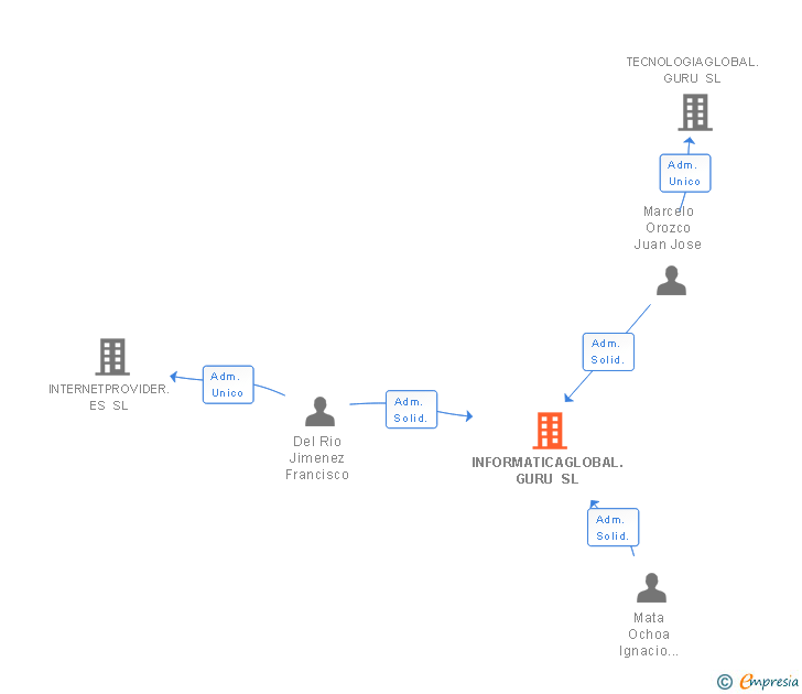 Vinculaciones societarias de INFORMATICAGLOBAL.GURU SL