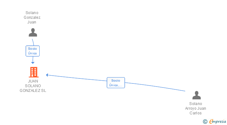 Vinculaciones societarias de JUAN SOLANO GONZALEZ SL