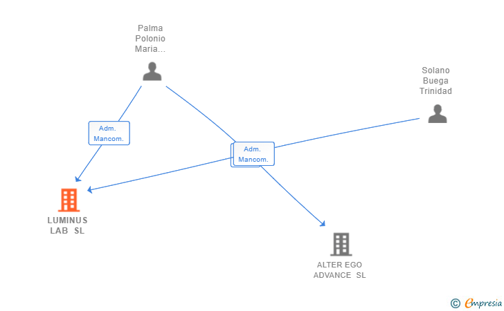 Vinculaciones societarias de LUMINUS LAB SL