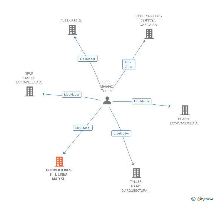 Vinculaciones societarias de PROMOCIONES P. I. LINEA MAR SL