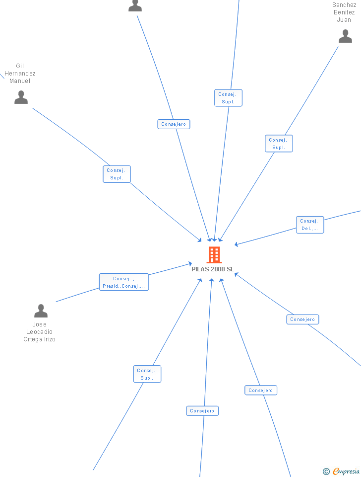 Vinculaciones societarias de PILAS 2000 SL