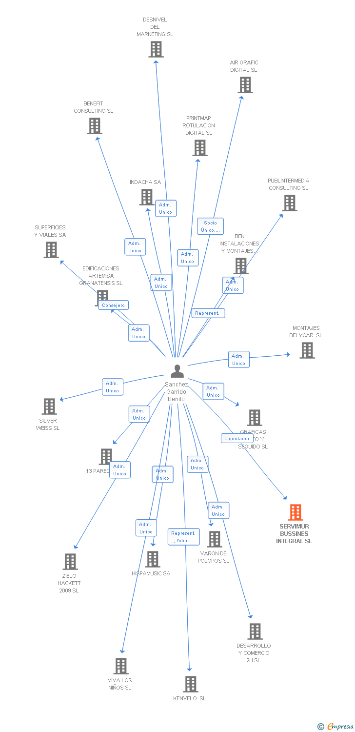 Vinculaciones societarias de SERVIMUR BUSSINES INTEGRAL SL