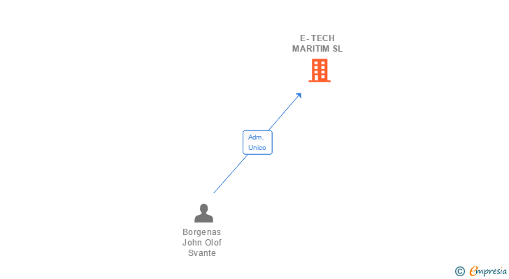 Vinculaciones societarias de E-TECH MARITIM SL