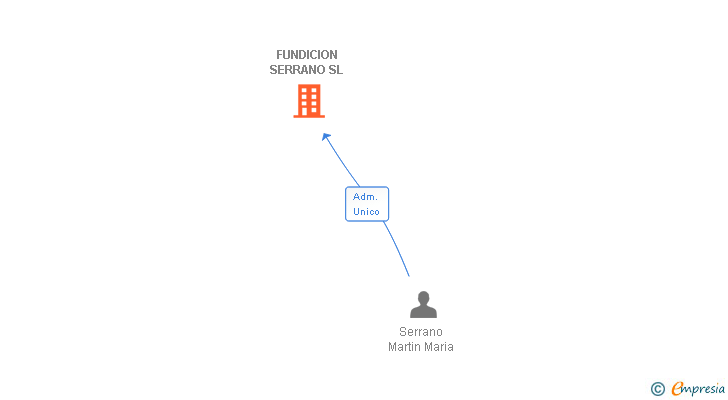 Vinculaciones societarias de FUNDICION SERRANO SL