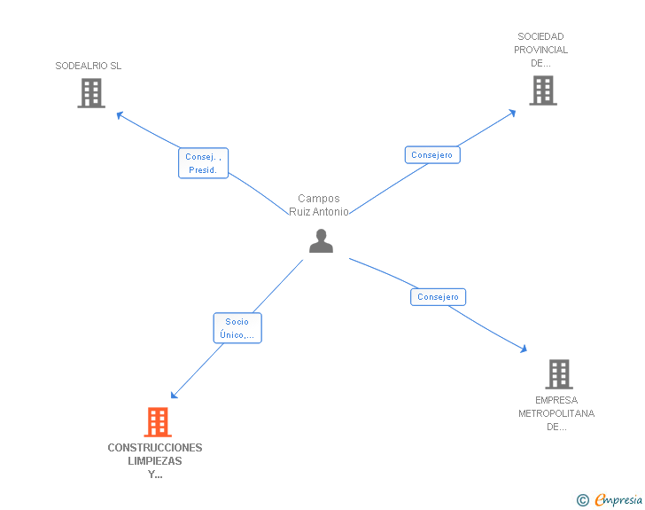 Vinculaciones societarias de CONSTRUCCIONES LIMPIEZAS Y CONTROLADORES EUROPA SL