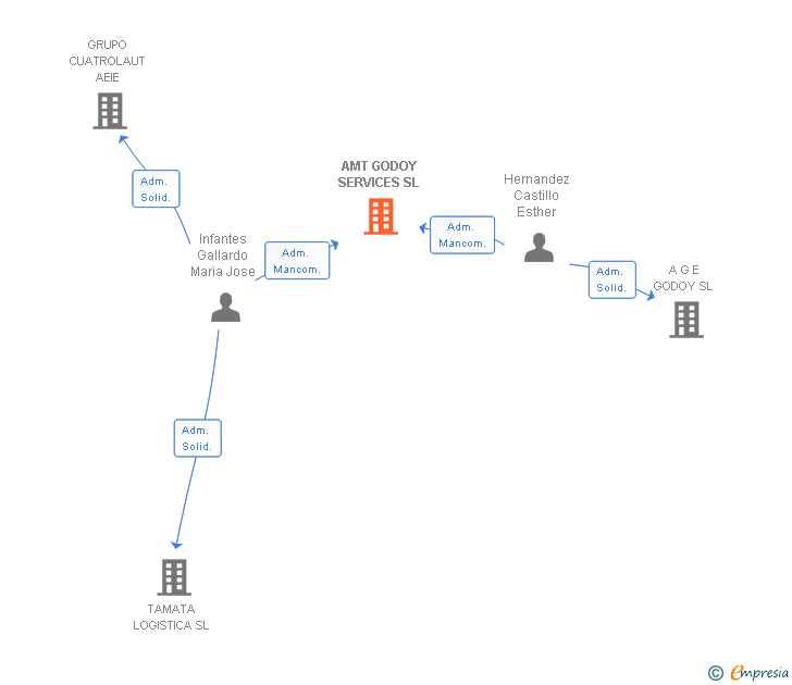 Vinculaciones societarias de AMT GODOY SERVICES SL