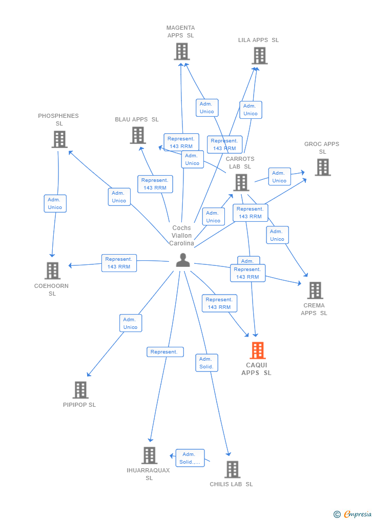 Vinculaciones societarias de CAQUI APPS SL