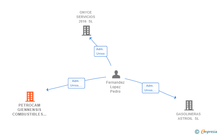 Vinculaciones societarias de PETROCAM GIENNENSIS COMBUSTIBLES SL