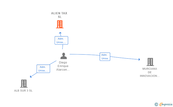 Vinculaciones societarias de ALIEN TAX SL