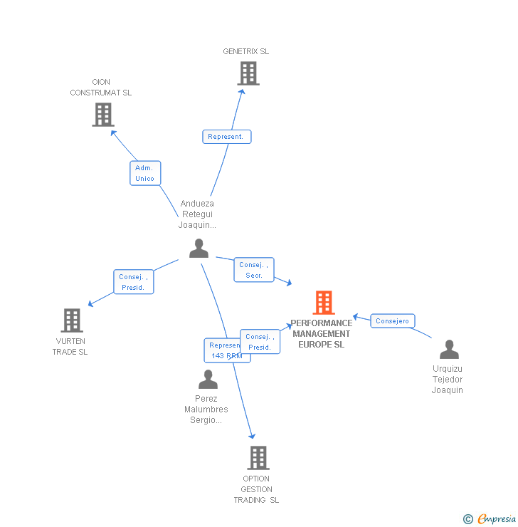 Vinculaciones societarias de PERFORMANCE MANAGEMENT EUROPE SL