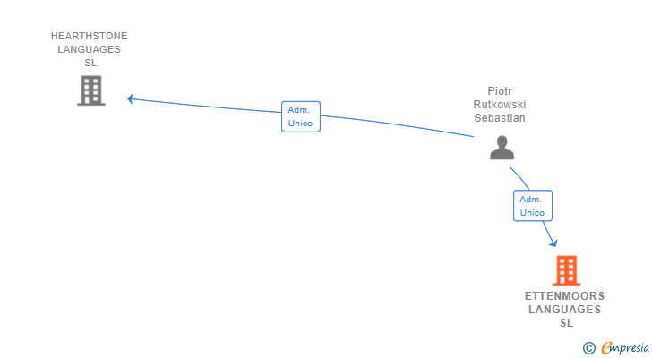 Vinculaciones societarias de ETTENMOORS LANGUAGES SL
