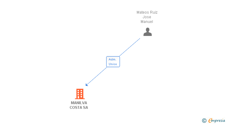 Vinculaciones societarias de MANILVA COSTA SA