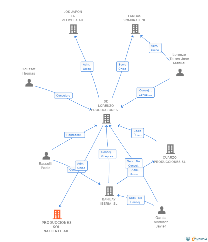 Vinculaciones societarias de PRODUCCIONES SOL NACIENTE AIE