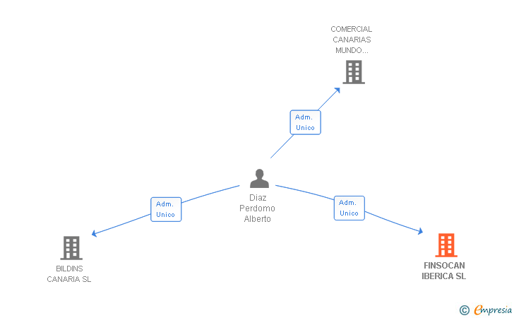 Vinculaciones societarias de FINSOCAN IBERICA SL