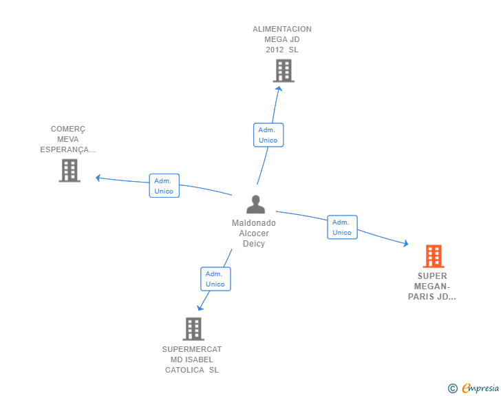 Vinculaciones societarias de SUPER MEGAN-PARIS JD 2016 SL