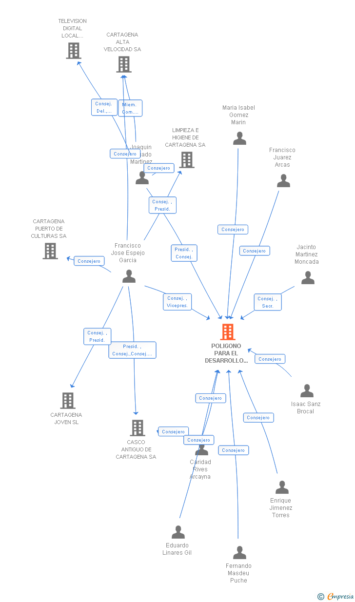 Vinculaciones societarias de POLIGONO PARA EL DESARROLLO DE CARTAGENA SA