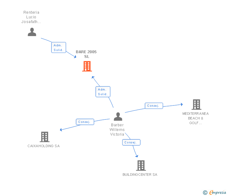 Vinculaciones societarias de BARE 2005 SL