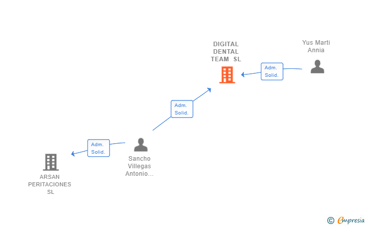 Vinculaciones societarias de DIGITAL DENTAL TEAM SL